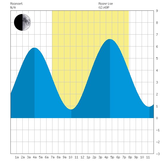 Albergottie Creek tide chart for Sunday, August 31, 2025