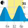 Albergottie Creek tide chart for Sunday, August 31, 2025