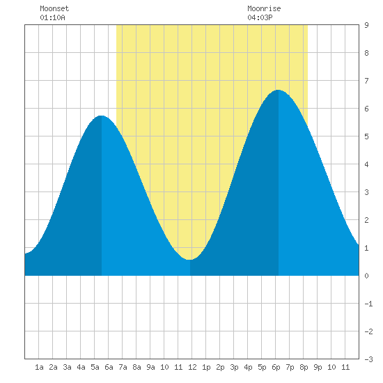 Albergottie Creek tide chart for Sunday, August 3, 2025
