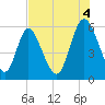 Albergottie Creek tide chart for Monday, August 4, 2025