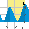 Albergottie Creek tide chart for Wednesday, August 6, 2025
