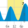 Albergottie Creek tide chart for Thursday, August 7, 2025