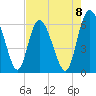Albergottie Creek tide chart for Friday, August 8, 2025