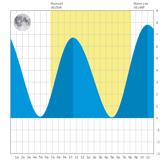 Albergottie Creek tide chart for Saturday, August 9, 2025