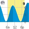 Albergottie Creek tide chart for Saturday, August 9, 2025