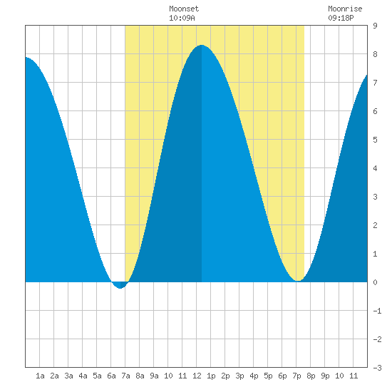 Albergottie Creek tide chart for Wednesday, September 10, 2025