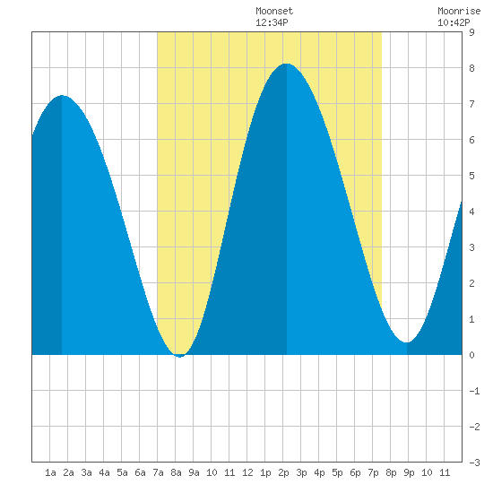 Albergottie Creek tide chart for Friday, September 12, 2025