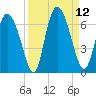 Albergottie Creek tide chart for Friday, September 12, 2025