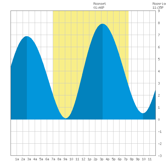 Albergottie Creek tide chart for Saturday, September 13, 2025