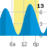 Albergottie Creek tide chart for Saturday, September 13, 2025