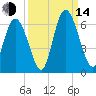 Albergottie Creek tide chart for Sunday, September 14, 2025