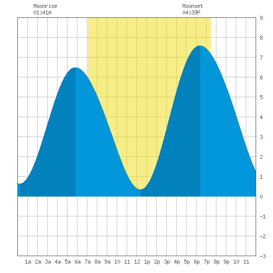 Albergottie Creek tide chart for Tuesday, September 16, 2025