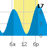 Albergottie Creek tide chart for Wednesday, September 17, 2025