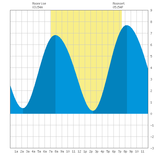 Albergottie Creek tide chart for Thursday, September 18, 2025
