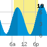Albergottie Creek tide chart for Friday, September 19, 2025