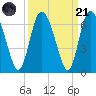 Albergottie Creek tide chart for Sunday, September 21, 2025