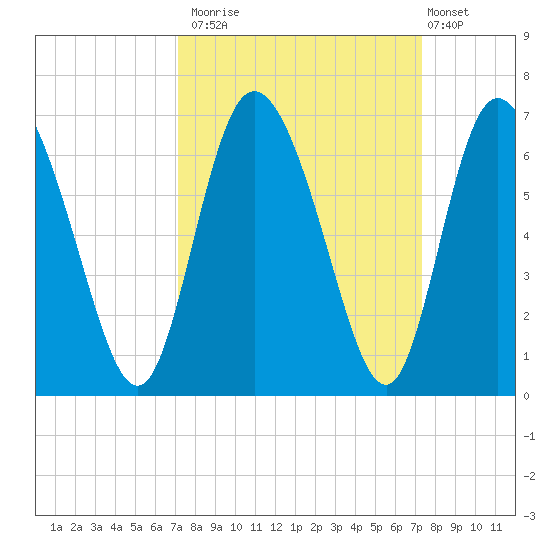 Albergottie Creek tide chart for Monday, September 22, 2025