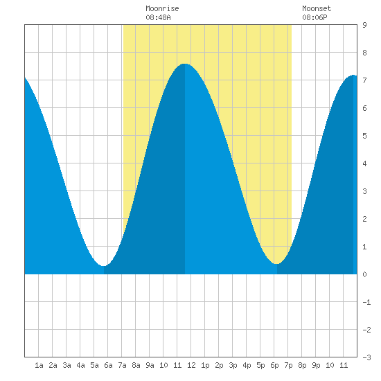 Albergottie Creek tide chart for Tuesday, September 23, 2025