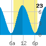 Albergottie Creek tide chart for Tuesday, September 23, 2025