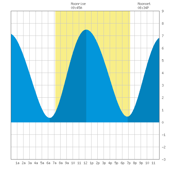 Albergottie Creek tide chart for Wednesday, September 24, 2025