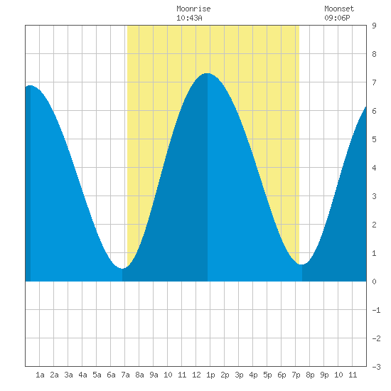 Albergottie Creek tide chart for Thursday, September 25, 2025