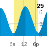 Albergottie Creek tide chart for Thursday, September 25, 2025