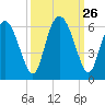 Albergottie Creek tide chart for Friday, September 26, 2025