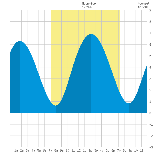 Albergottie Creek tide chart for Saturday, September 27, 2025