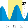 Albergottie Creek tide chart for Saturday, September 27, 2025