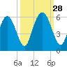 Albergottie Creek tide chart for Sunday, September 28, 2025