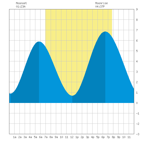 Albergottie Creek tide chart for Tuesday, September 2, 2025
