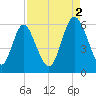 Albergottie Creek tide chart for Tuesday, September 2, 2025