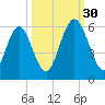 Albergottie Creek tide chart for Tuesday, September 30, 2025