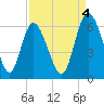 Albergottie Creek tide chart for Thursday, September 4, 2025