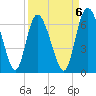 Albergottie Creek tide chart for Saturday, September 6, 2025
