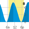 Albergottie Creek tide chart for Monday, September 8, 2025