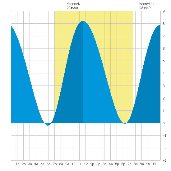 Albergottie Creek tide chart for Tuesday, September 9, 2025