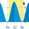 Albergottie Creek tide chart for Tuesday, September 9, 2025