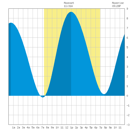 Albergottie Creek tide chart for Friday, October 10, 2025