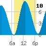 Albergottie Creek tide chart for Friday, October 10, 2025