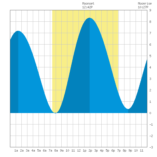 Albergottie Creek tide chart for Saturday, October 11, 2025