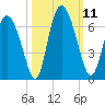 Albergottie Creek tide chart for Saturday, October 11, 2025