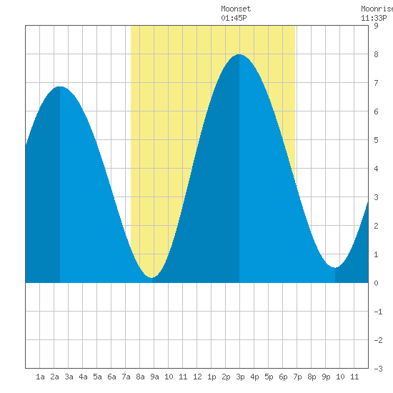 Albergottie Creek tide chart for Sunday, October 12, 2025