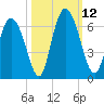 Albergottie Creek tide chart for Sunday, October 12, 2025