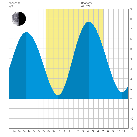 Albergottie Creek tide chart for Monday, October 13, 2025