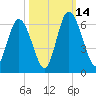 Albergottie Creek tide chart for Tuesday, October 14, 2025