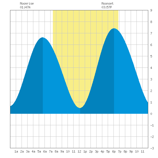 Albergottie Creek tide chart for Wednesday, October 15, 2025