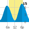 Albergottie Creek tide chart for Wednesday, October 15, 2025