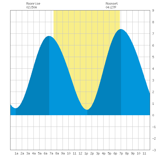 Albergottie Creek tide chart for Thursday, October 16, 2025
