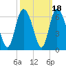Albergottie Creek tide chart for Saturday, October 18, 2025